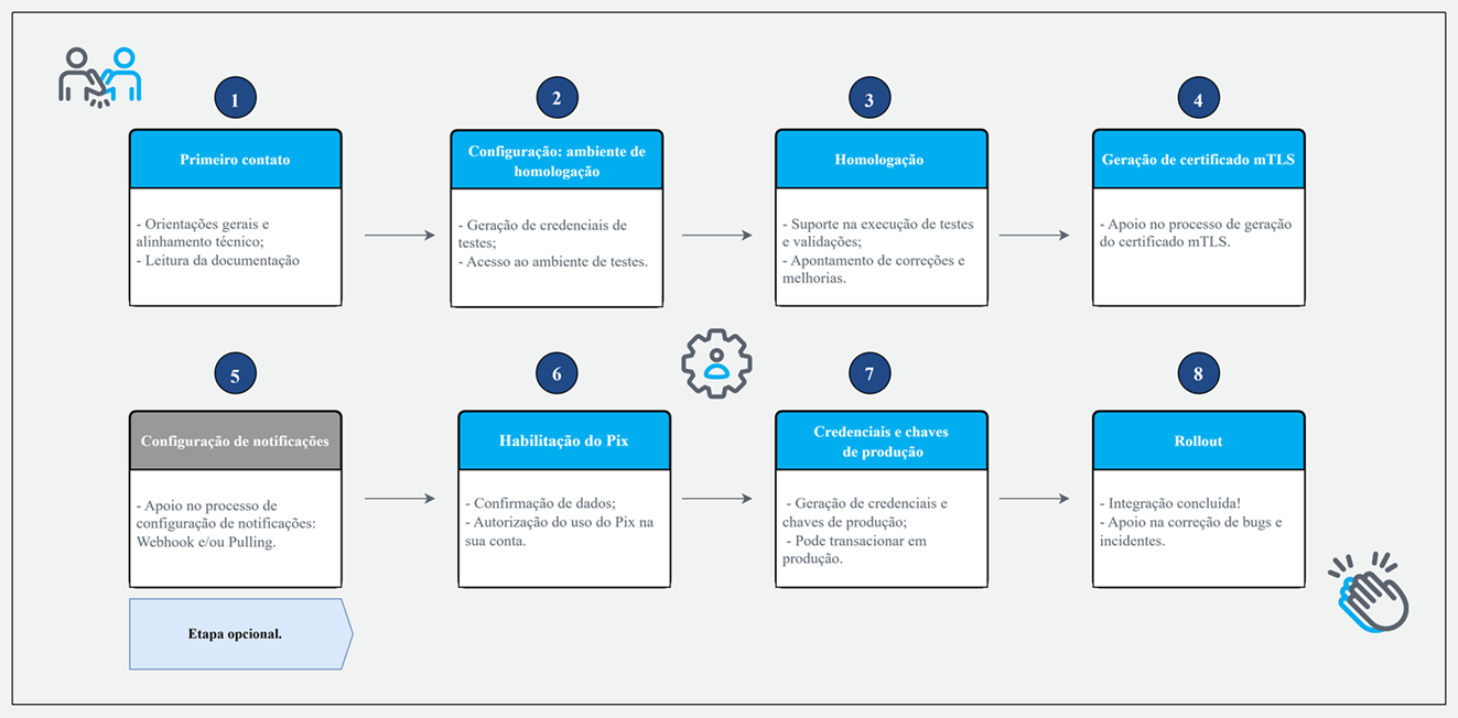 jornada de integracao do pix