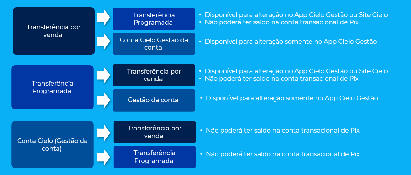 regras pra alterar modalidade de recebimento