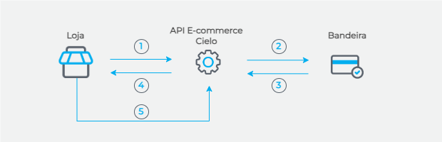 Integração API Checkout Cielo · Documentações e tutoriais