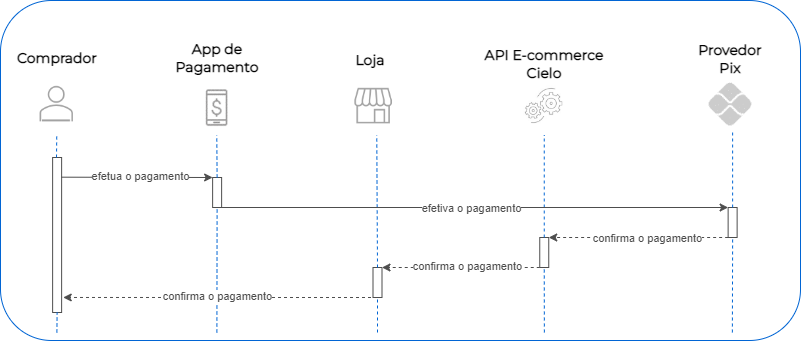 Pagamento Pix