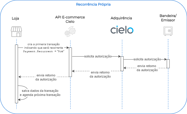 Fluxo recorrência própria