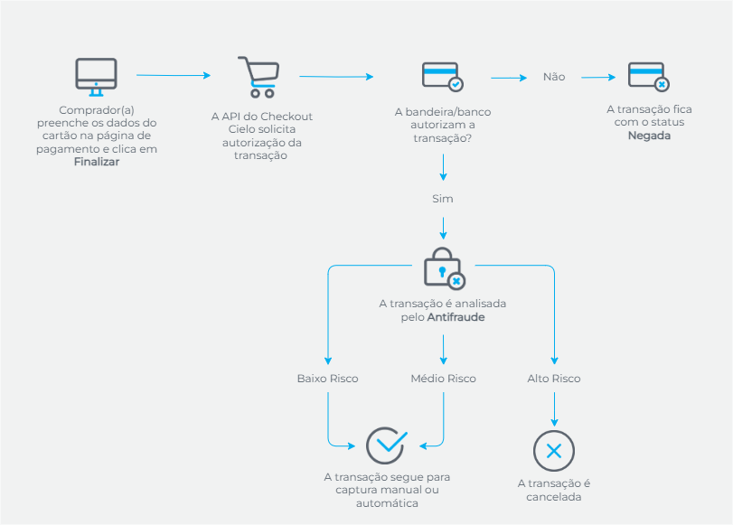 Integração API Checkout Cielo · Documentações e tutoriais