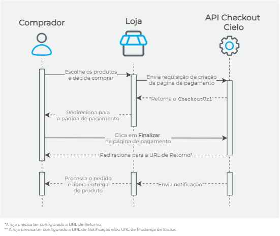 Integração API Checkout Cielo · Documentações e tutoriais
