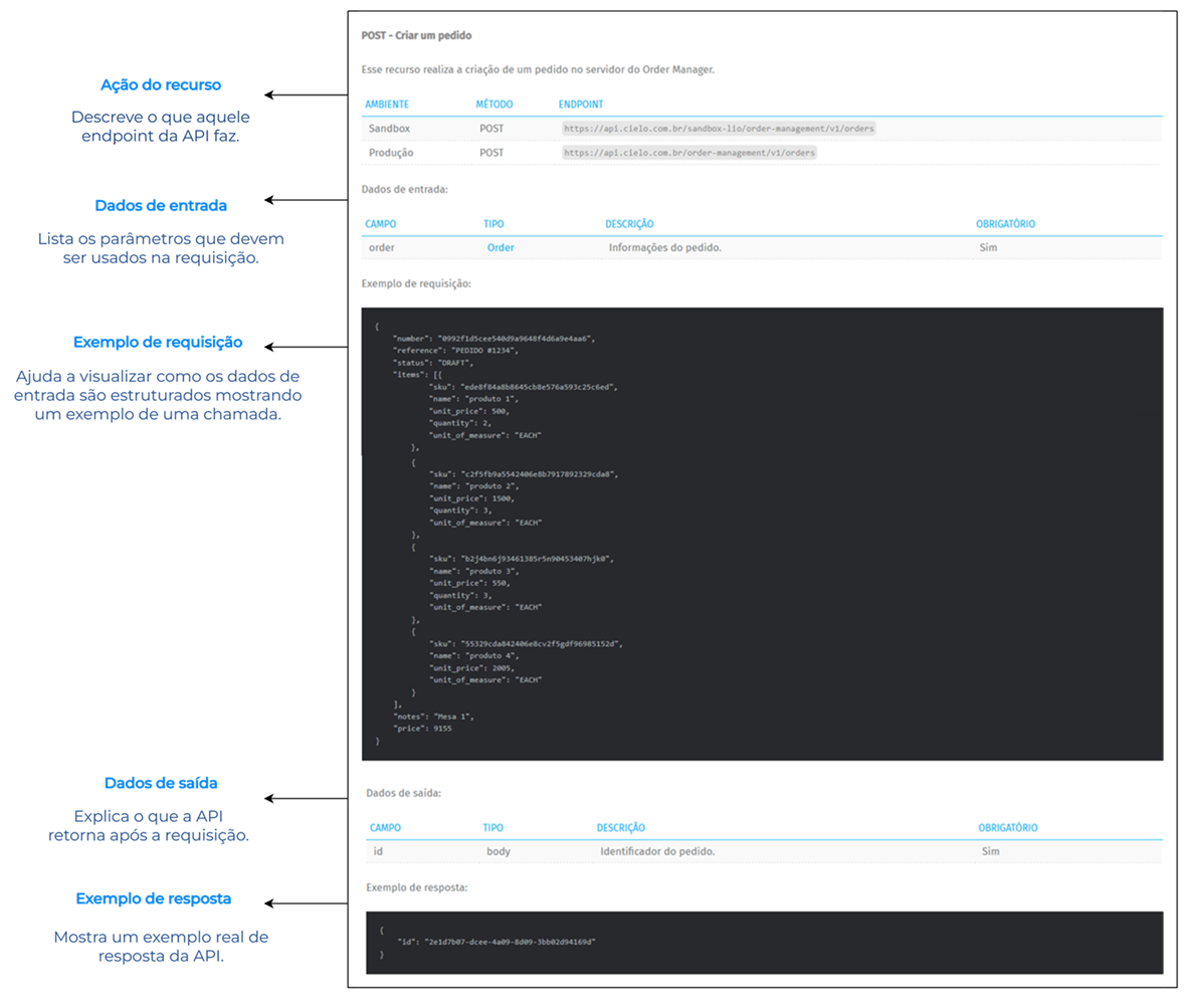 Interpretando a documentação de API