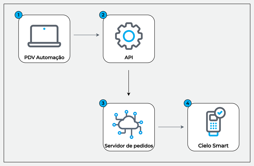 Fluxo da integração