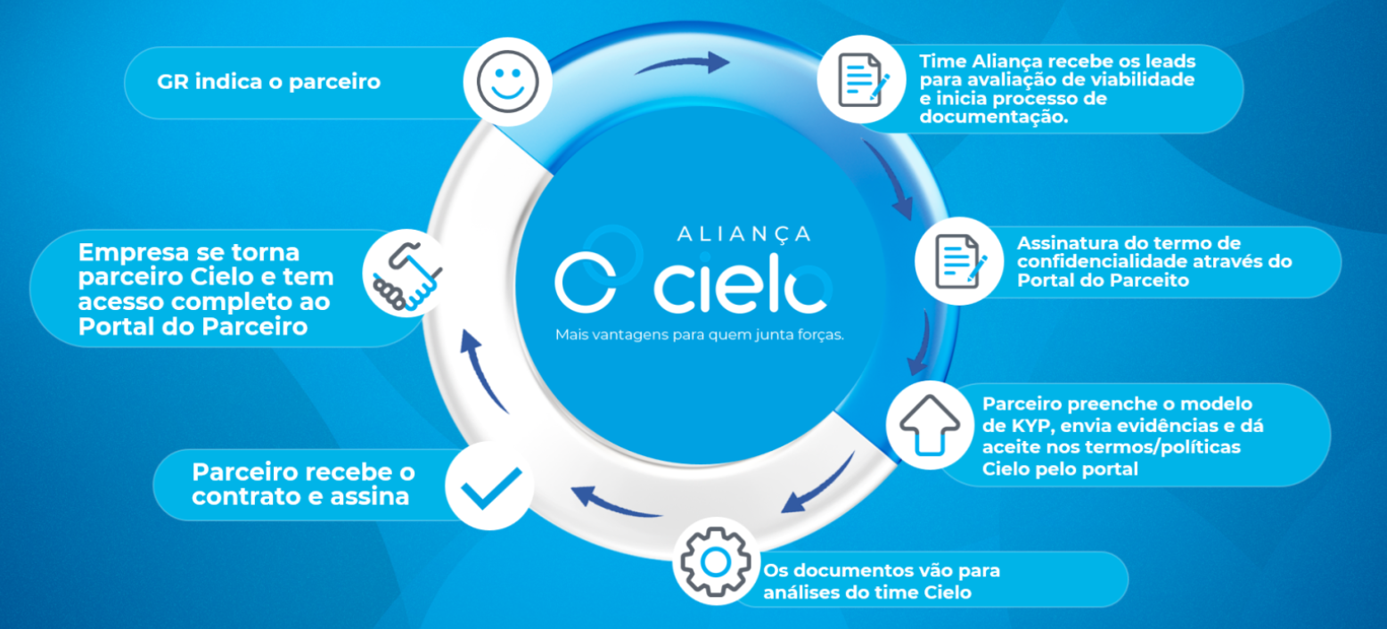 etapas para se tornar parceiro