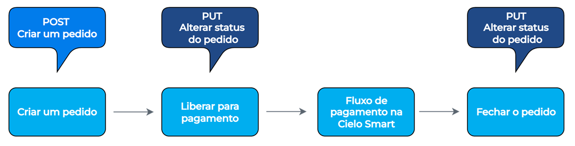 Fluxo da integração - diagrama